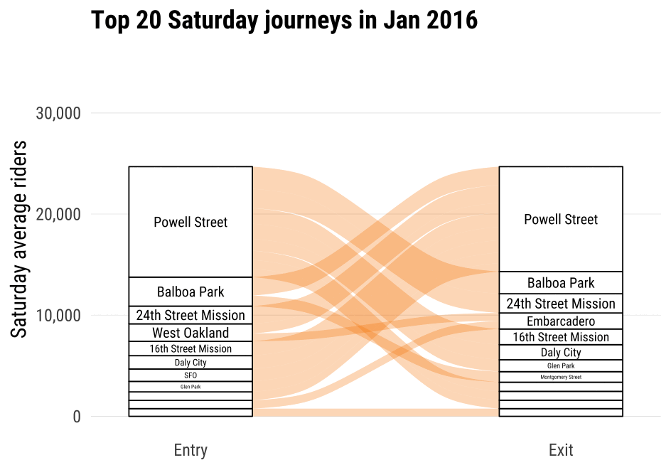 a sankey diagram showing the entry and exit stations, and the average Saturday ridership from 2016 to 2022