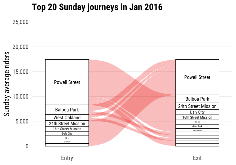 a sankey diagram showing the entry and exit stations, and the average Sunday ridership from 2016 to 2022