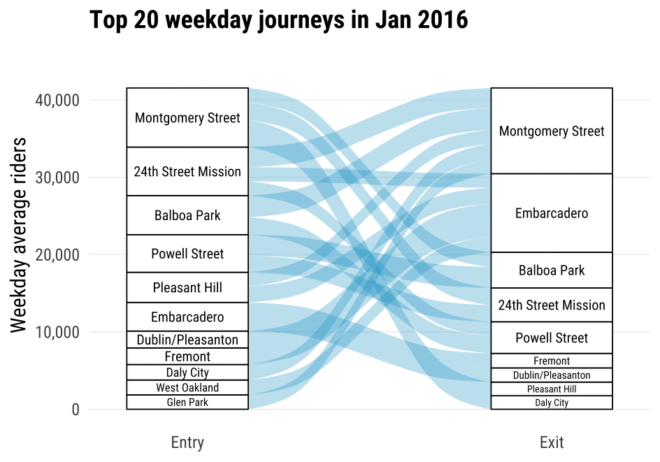 a sankey diagram showing the entry and exit stations, and the average weekday ridership from 2016 to 2022