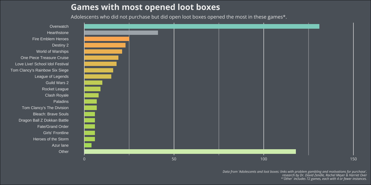 A list of twenty video games which respondents listed as the game in which they open the most loot boxes. At the bottom is an Other category, which has the bottom 72 games. Overwatch is the game at the top with the most references by respondents. Following Overwatch is Hearthstone, Fire Emblem Heroes, Destiny 2, World of Warships, One Piece Treasure Cruise, Love Live! School Idol Festival, Tom Clancy's Rainbow Six Siege, League of Legends, Guild Wars 2, Rocket League, Clash Royale, Paladins, Tom Clancy's The Division, Bleach: Brave Souls, Dragon Ball Z Dokkan Battle, Fate/Grand Order, Girls' Frontline, Heroes of the Storm, and Azur lane.