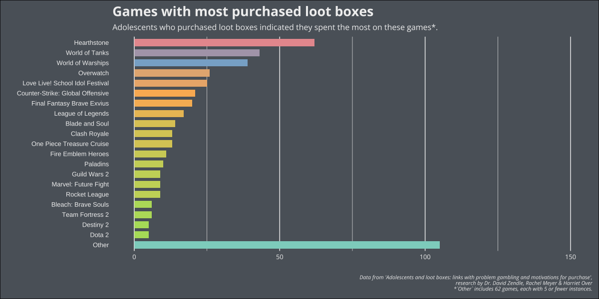 A list of 20 video games which respondents listed as the game they purchase the most loot boxes in. The top spot is Hearthstone, followed by World of Tanks, World of Warships, Overwatch, Love Live! School Idol Festival, Counter Strike: Global Offensive, Final Fantasy Brave Exvius, League of Legends, Blade and Soul, Clash Royale, One Piece Treasure Cruise, Fire Emblem Heroes, Paladins, Guild Wars 2, Marvel: Future Fight, Rocket League, Bleach: Brave Souls, Team Fortress 2, Destiny 2, and Dota 2. The Other category has 62 games hidden.