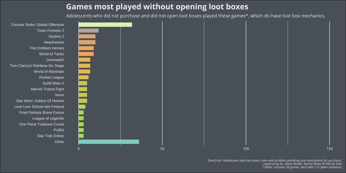 A list of video games which feature loot box mechanics, but respondents said they do not open nor purcahse those loot boxes. Every category, including the large 'Other' category, is below  50 iterations, with everything beneath the first item on the list (Counter Strike: Global Offensive) having less than 25. The list, in order, is Team Forgress 2, Destiny 2, Hearthstone, Fire Emblem Heroes, World of Tanks, Overwatch, Tom Clancy's Rainbow Six Siege, World of Warships, Rocket League, Guild Wars 2, Marvel: Future Fight, literally actually none, Star Wars: Galaxy of Heroes, Love Live! School Idol Festival, Final Fantasy Brave Exvius, League of Legends, One Piece Treasure Cruise, Player's Unknown Battle Grounds, and Star Trek Online. The Other category has 20 other games, each with 2 or fewer instances.