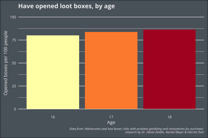 A bar graph with three bars representing Ages 16, 17, and 18. They have a slight slope of increase going toward Age 18 and are all between 75 and 90, with a maximum of 100.