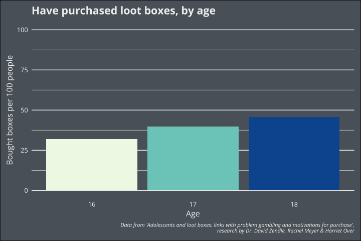 A bar graph with three bars representing Ages 16, 17, and 18. They have a slight slope of increase going toward Age 18, but all are well below 50 out of 100.