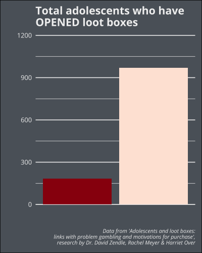 A bar graph titled Total adolescents who have opened loot boxes, with two bars. The bar representing those who have opened loot boxes shows a sharp increase.