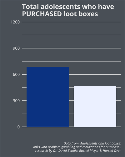 A bar graph titled Total adolescents who have purcahsed loot boxes, with two bars. The bar representing respondents who did not purchase loot boxes shows a slight increase.